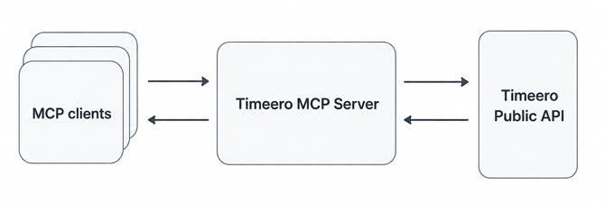 timeero-mcp-architecture-1